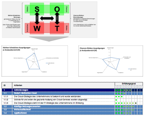 Bereit für die Cloud? Neues Beratungs-Tool gibt klare Antworten