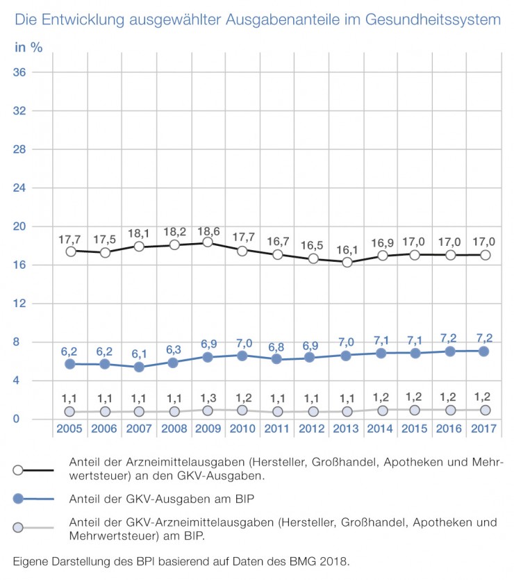 Kostenexplosion bei Arzneimitteln: Nie da gewesen, nicht zu befürchten
