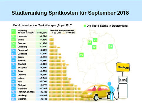 Tankmonat September 2018: Kraftstoffpreise auf neuem Vierjahreshoch