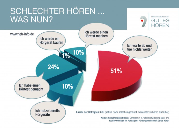 ?Schlechter hören und nun?  die Fördergemeinschaft Gutes Hören hat nachgefragt 