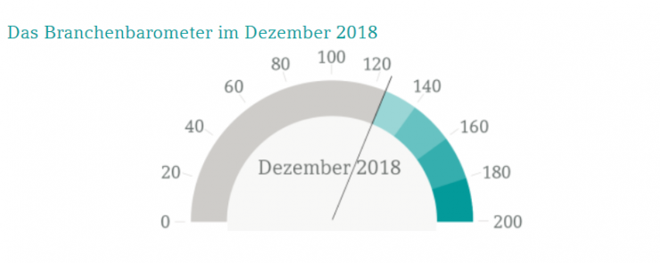 DATEV-Branchenbarometer bleibt auf hohem Niveau