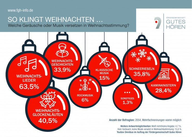 ?Wie klingt Weihnachten?  diese Geräusche oder Musik sorgen für weihnachtliche Stimmung