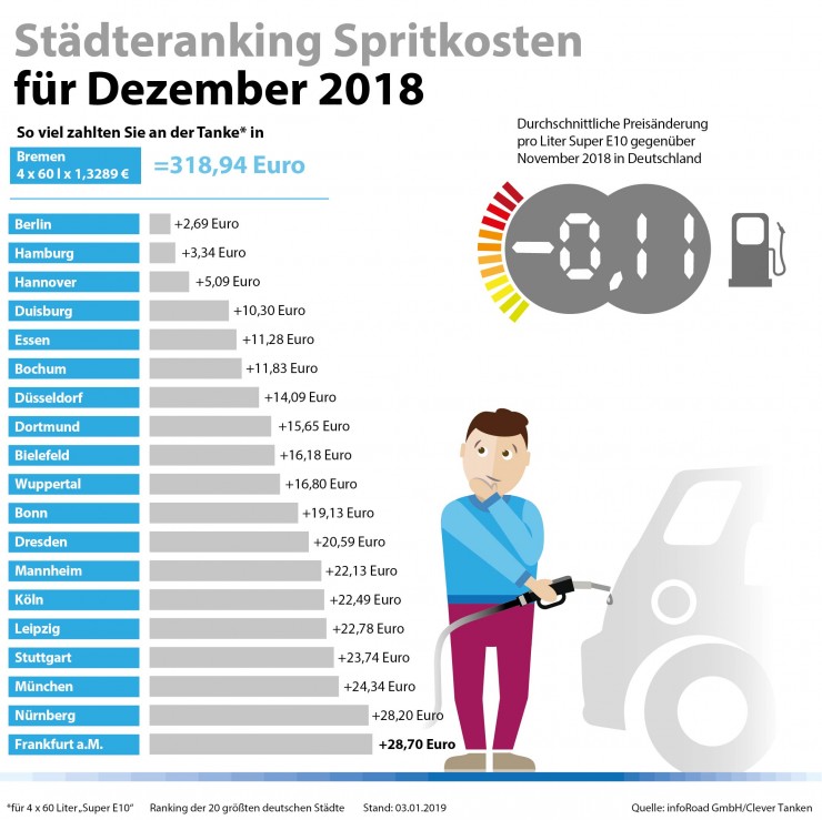 Tankmonat Dezember 2018: Kraftstoffpreise fallen