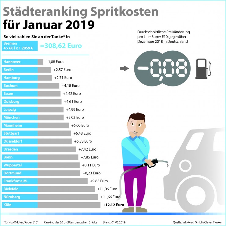 Tankmonat Januar 2019: Sturzflug der Kraftstoffpreise