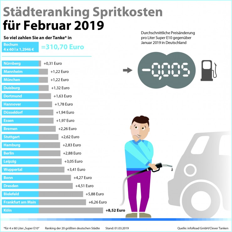 Verkehrte Welt an den Zapfsäulen: Benzin-Diesel-Schere auf Rekordtief