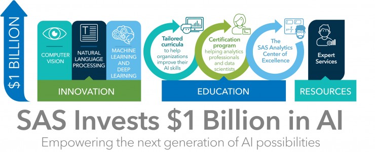 Innovationsschub für KI: SAS investiert 1 Milliarde US-Dollar