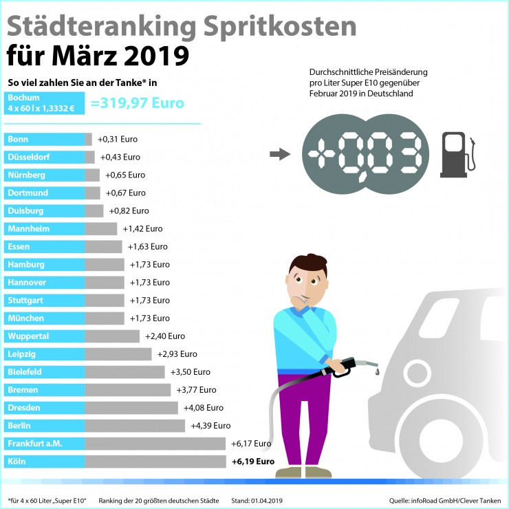 Jahreshoch an den Zapfsäulen: März ist bisher teuerster Tankmonat 2019