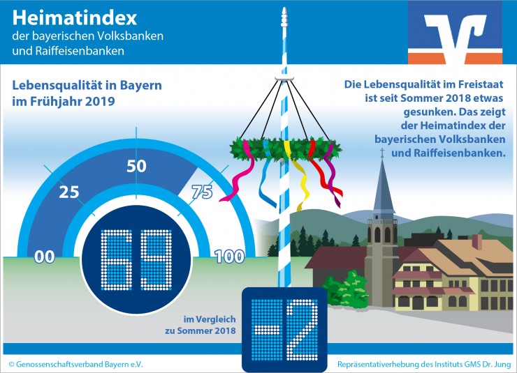 Heimatindex: In Bayern nimmt die Zufriedenheit mit der Lebensqualität ab