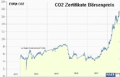 EEG-Umlage runter - Stromkosten rauf!