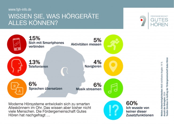 Was Hörgeräte alles können, weiß doch jeder  oder etwa doch nicht?