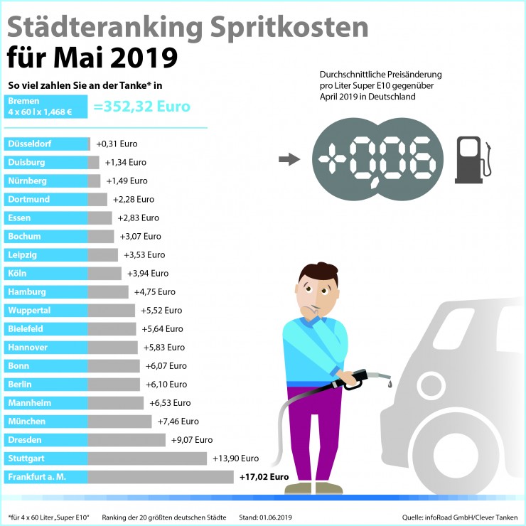 Tankmonat Mai 2019: Die Preise klettern weiter