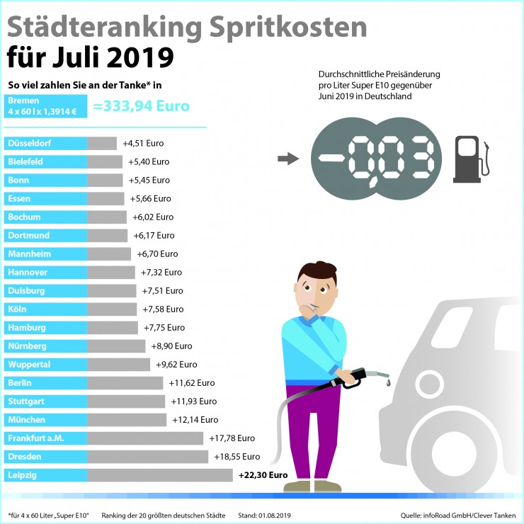 Kraftstoffpreise geben im Juli trotz Ferienzeit weiter nach