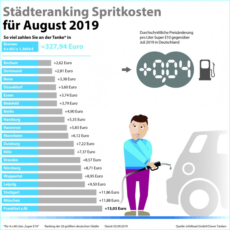 Kraftstoffpreise im August: Rutschpartie an den Zapfsäulen geht in die dritte Runde