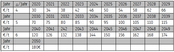 5 nach Zwölf! - CO2-Preis ist Tarifvertrag mit der Zukunft