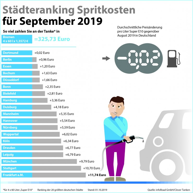 Benzinpreise im September: Rutschpartie an den Zapfsäulen geht in die vierte Runde