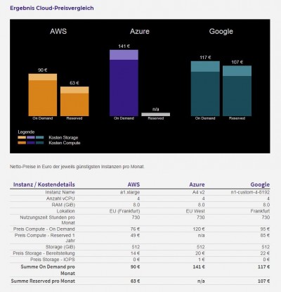 Was kosten AWS, Google, Azure? Neuer Online-Kostenrechner liefert konkrete Preisvergleiche für die Cloud