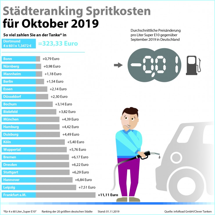 Fünfte Runde Rutschpartie: Benzinpreise fallen im Oktober erneut