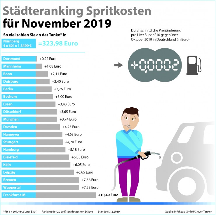 Clever Tanken: Preise für Benzin und Diesel verharren im November auf Vormonatsniveau