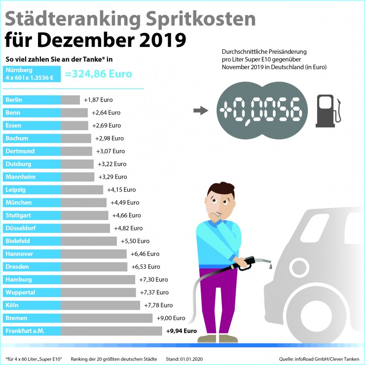 Spritkosten im Dezember 2019: Benzin- und Dieselpreise ziehen zum Jahresende an