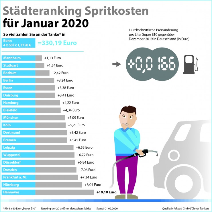 Clever Tanken: Benzinpreise im Januar auf Fünfmonatshoch