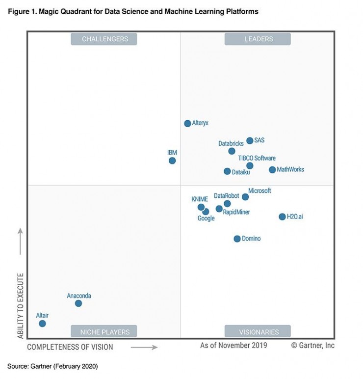 Gartner Magic Quadrant: SAS ist 