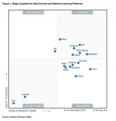 Gartner Magic Quadrant: SAS ist 