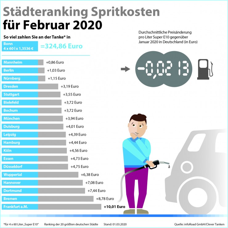 clever-tanken.de:  Coronavirus drückt Kraftstoffpreise im Februar