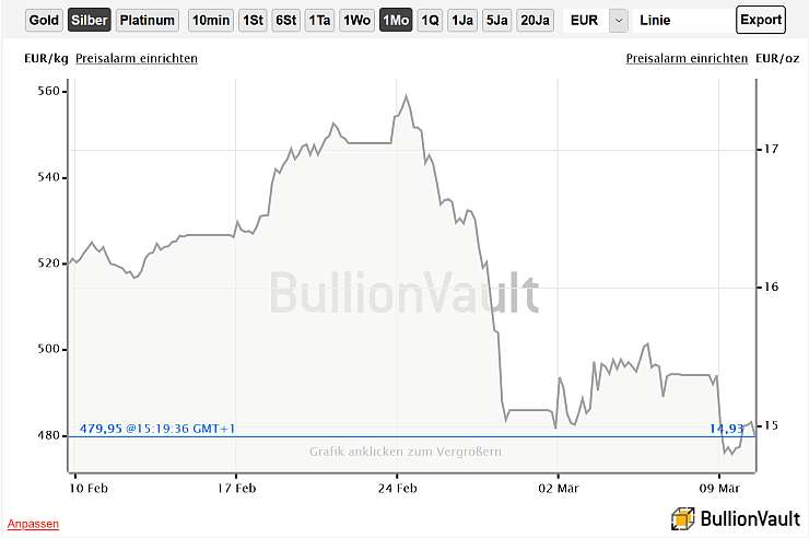 BullionVault Charts Gold Silber Platinum