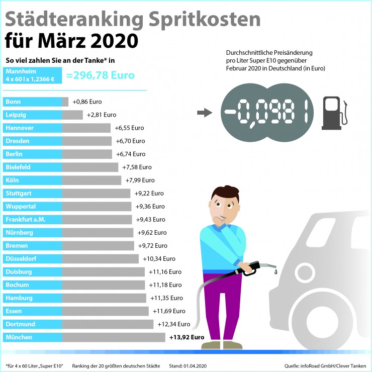 clever-tanken.de: Corona-Krise lässt Spritpreise abstürzen