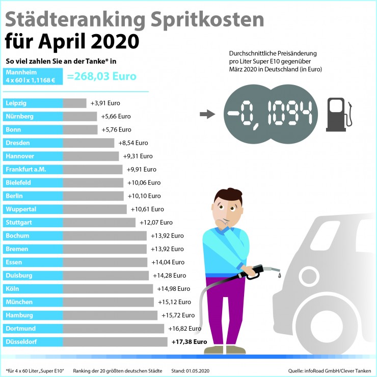 Clever Tanken:  Kraftstoffpreise im April im freien Fall