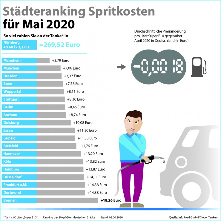 Clever Tanken: Kraftstoffpreise im Mai weiterhin günstig