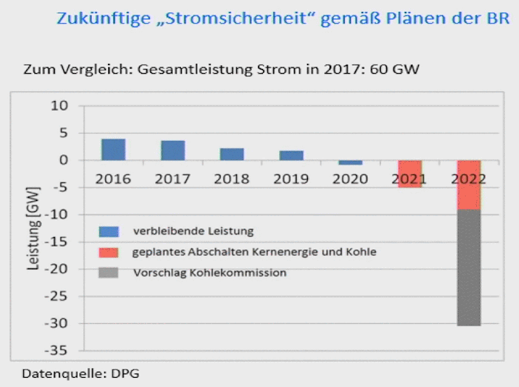 Energiewende: Irrungen und Wirrungen