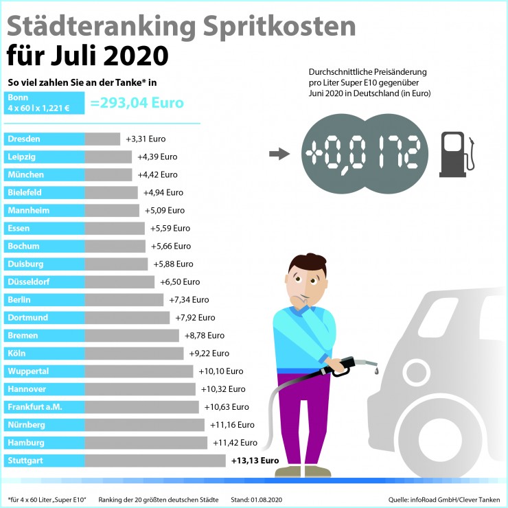 Clever Tanken: Kraftstoffpreise ziehen im Juli nur geringfügig an