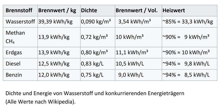 Kann Wasserstoff die Energiewende retten? Nein, er ist viel zu gefährlich und zu teuer!