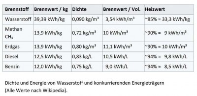 Kann Wasserstoff die Energiewende retten? Nein, er ist viel zu gefährlich und zu teuer!