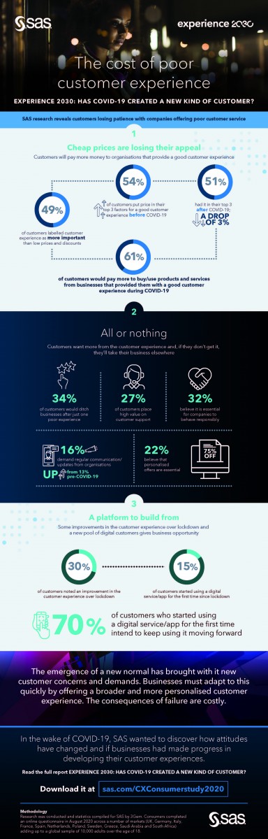 SAS Studie: Ein positives Kundenerlebnis zählt auch in Corona-Zeiten