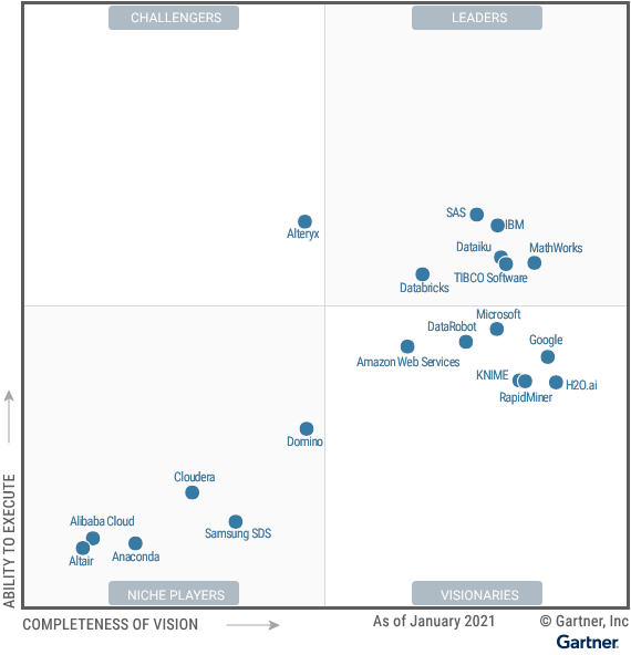 Erneut bestätigt: Gartner bewertet SAS als 