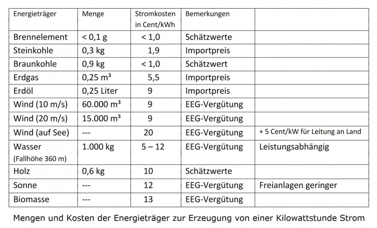 Welchen Wert hat grüner Strom?