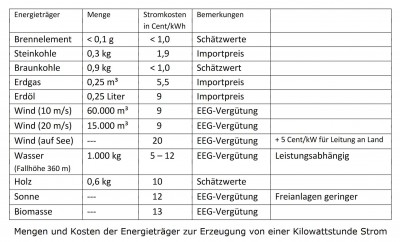 Welchen Wert hat grüner Strom?