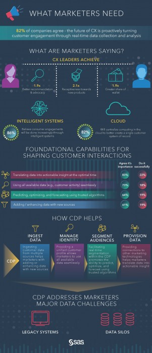  SAS unterstützt Echtzeit-Kundenansprache mit Customer Data Platform