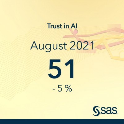 Ist KI vertrauenswürdig? SAS startet Trust in AI Index