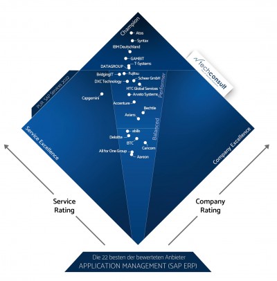 Anwender attestieren Syntax Spitzenleistungen für SAP Application Management und SAP Consulting
