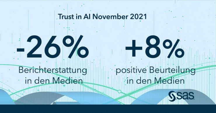 SAS Trust in AI Index: Öffentliche Kritik an KI nimmt ab