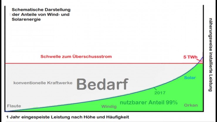 Teurer Windstrom von der See soll die Energiewende retten