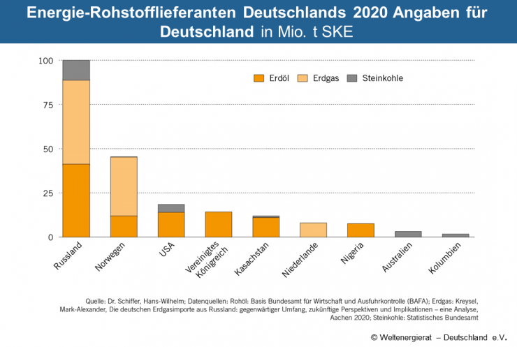 Kann auf die russischen Energierohstoffe verzichtet werden?