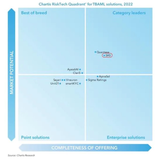 Chartis Ranking: SAS ist führend bei Bekämpfung der handelsbasierten Geldwäsche