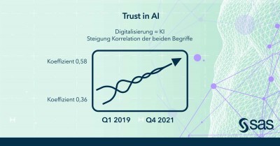 Langzeitstudie: Wer heute Digitalisierung sagt, meint auch KI