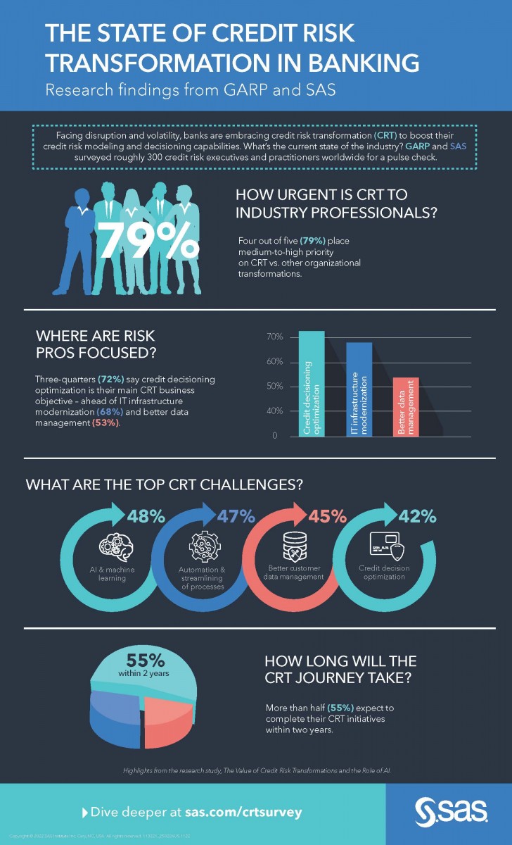 Banken-Studie von SAS und GARP: Analytics-gestützte Kreditrisikotransformation hat höchste Priorität