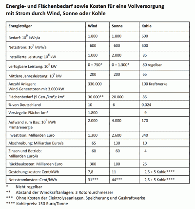 Die Stromversorgung mit Fakepower aus Sonne und Wind