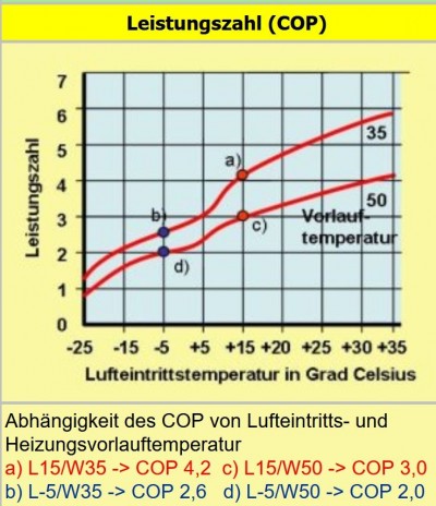 Wärme-Energiewende wird teuer und spart keine Energie